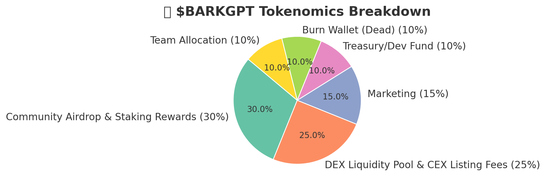 BARKGPT Tokenomics Chart